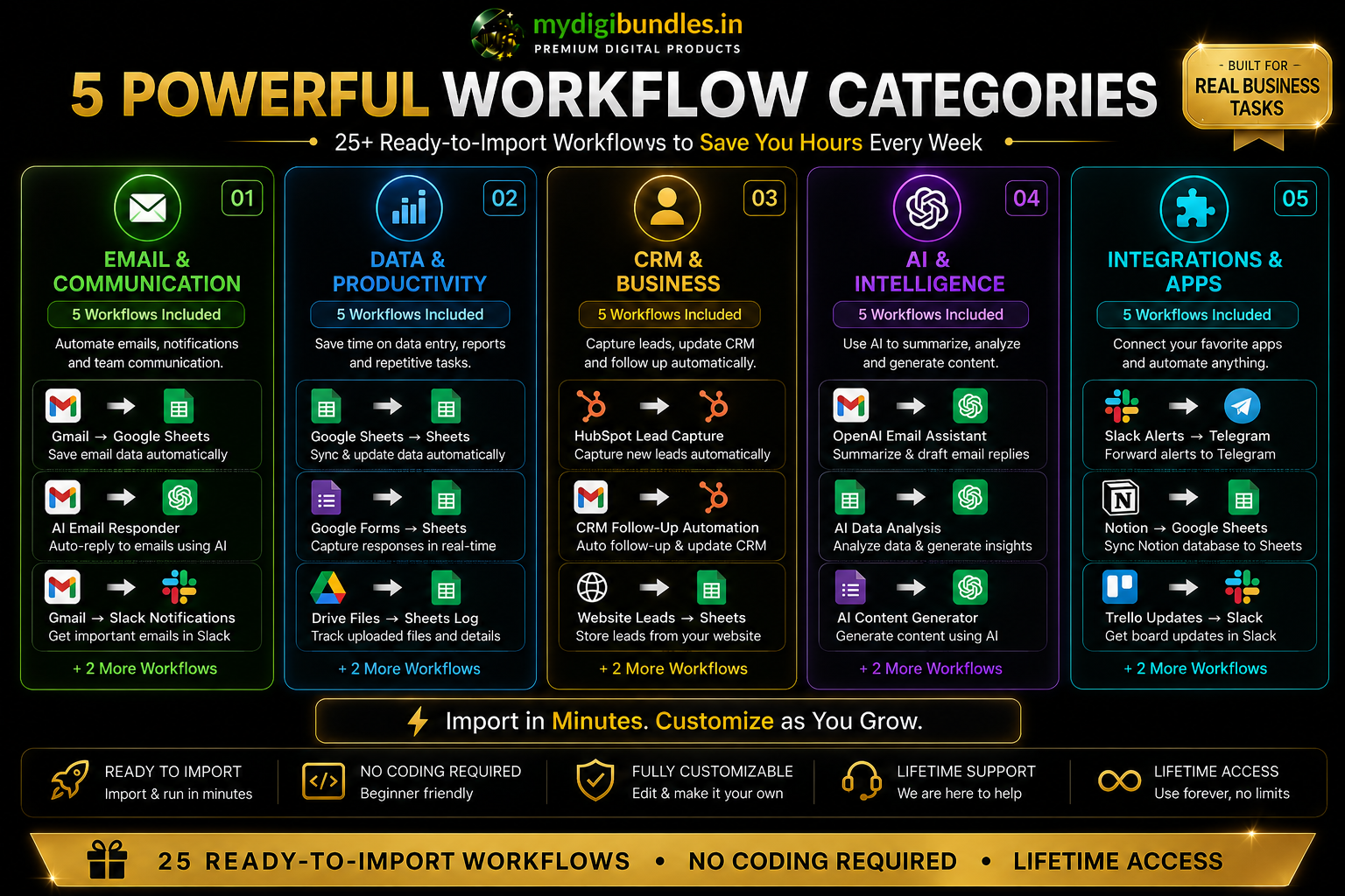 The 5 workflow categories included in the n8n Automation Starter Kit